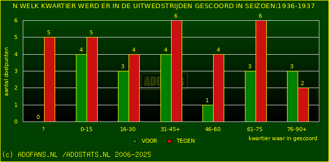 Doelpunten in uitwedstrijden