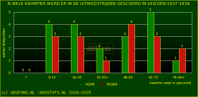 Doelpunten in uitwedstrijden