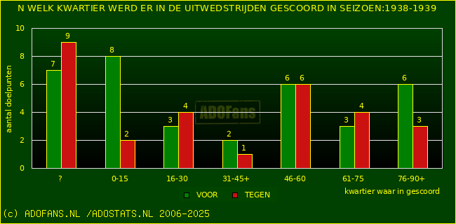 Doelpunten in uitwedstrijden