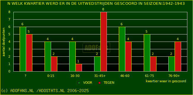Doelpunten in uitwedstrijden