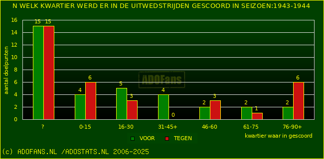 Doelpunten in uitwedstrijden