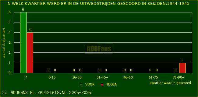 Doelpunten in uitwedstrijden