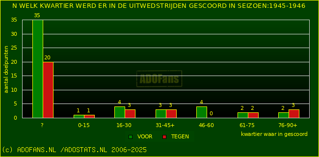 Doelpunten in uitwedstrijden