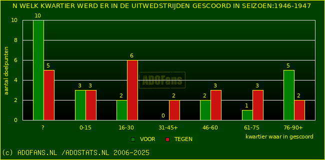 Doelpunten in uitwedstrijden