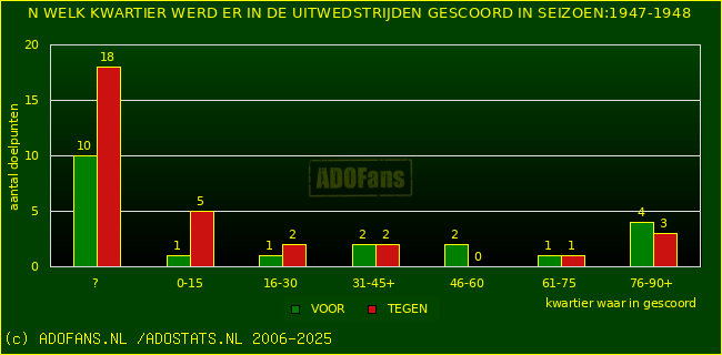 Doelpunten in uitwedstrijden