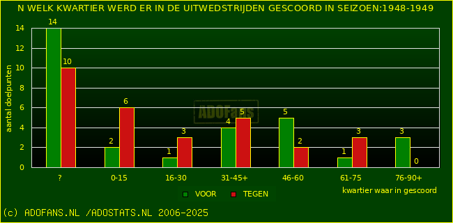 Doelpunten in uitwedstrijden