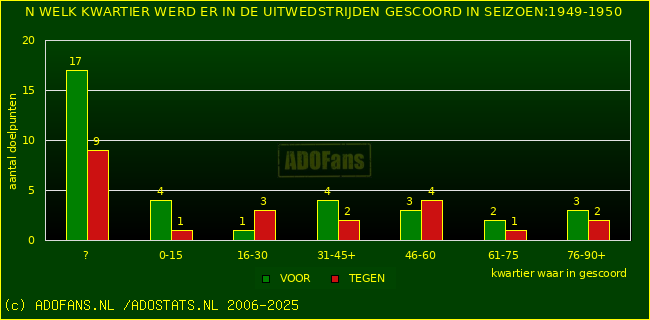 Doelpunten in uitwedstrijden