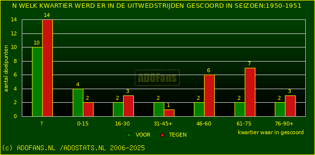 Doelpunten in uitwedstrijden