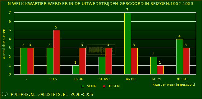 Doelpunten in uitwedstrijden