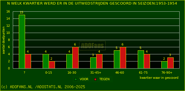 Doelpunten in uitwedstrijden
