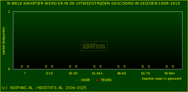 Doelpunten in uitwedstrijden