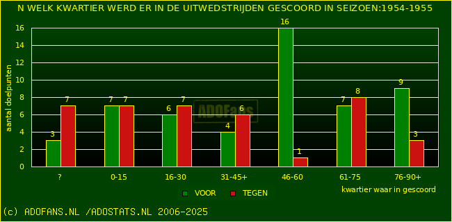 Doelpunten in uitwedstrijden