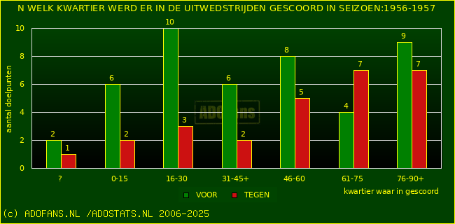 Doelpunten in uitwedstrijden