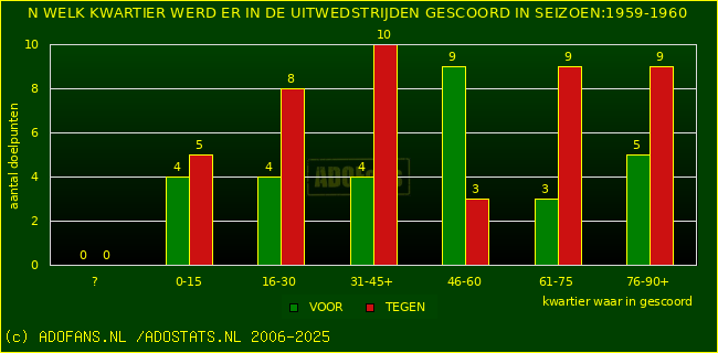 Doelpunten in uitwedstrijden