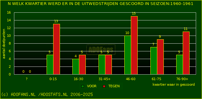Doelpunten in uitwedstrijden