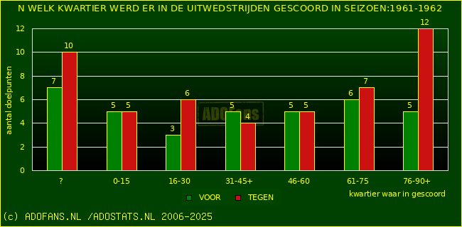 Doelpunten in uitwedstrijden