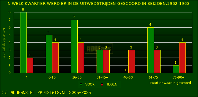 Doelpunten in uitwedstrijden