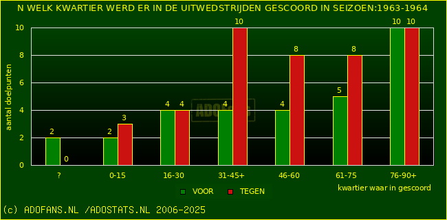 Doelpunten in uitwedstrijden