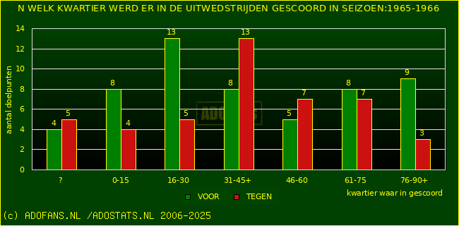 Doelpunten in uitwedstrijden