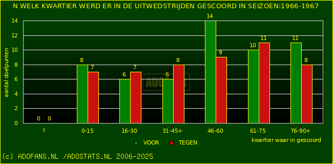 Doelpunten in uitwedstrijden
