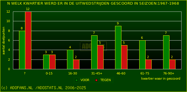Doelpunten in uitwedstrijden