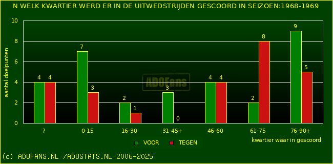 Doelpunten in uitwedstrijden