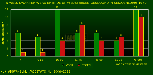 Doelpunten in uitwedstrijden