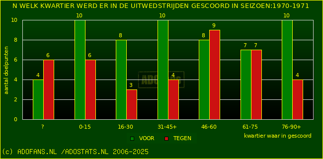 Doelpunten in uitwedstrijden