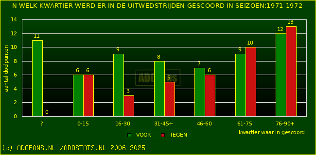 Doelpunten in uitwedstrijden