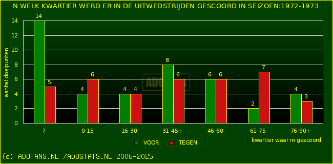 Doelpunten in uitwedstrijden