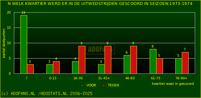 Doelpunten in uitwedstrijden