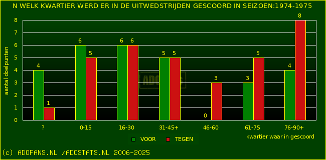 Doelpunten in uitwedstrijden