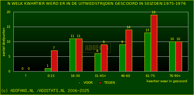 Doelpunten in uitwedstrijden