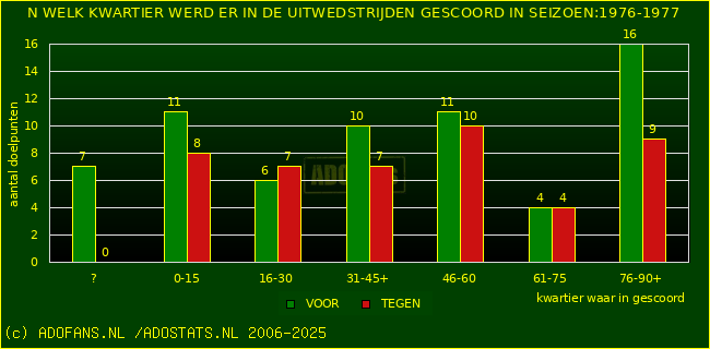 Doelpunten in uitwedstrijden