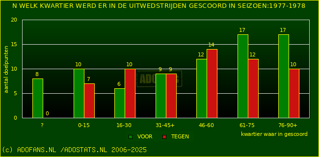 Doelpunten in uitwedstrijden