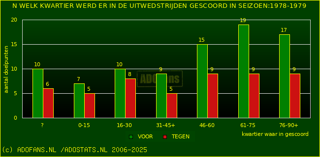 Doelpunten in uitwedstrijden