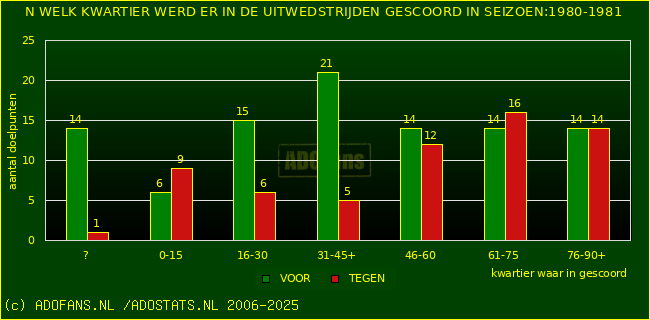 Doelpunten in uitwedstrijden