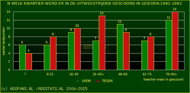 Doelpunten in uitwedstrijden