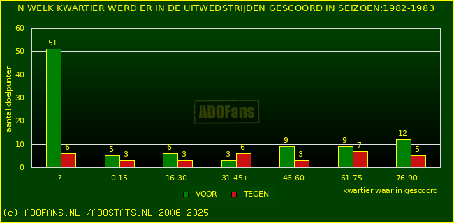 Doelpunten in uitwedstrijden