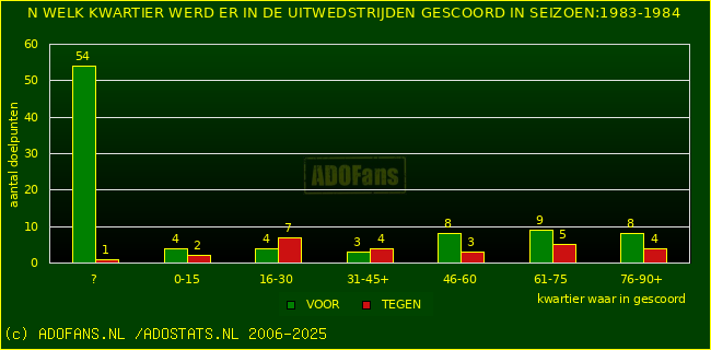 Doelpunten in uitwedstrijden