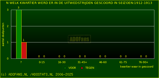 Doelpunten in uitwedstrijden