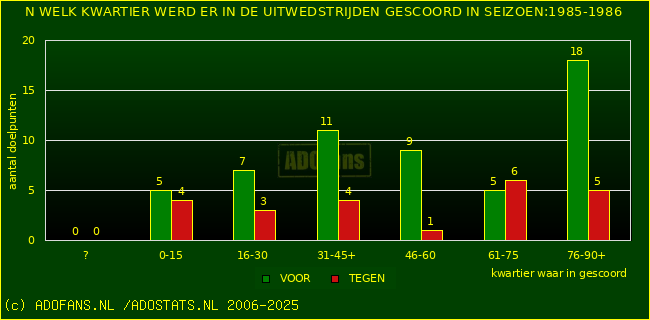 Doelpunten in uitwedstrijden