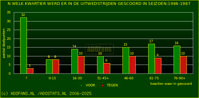 Doelpunten in uitwedstrijden