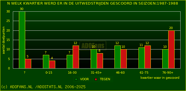 Doelpunten in uitwedstrijden