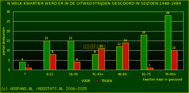 Doelpunten in uitwedstrijden