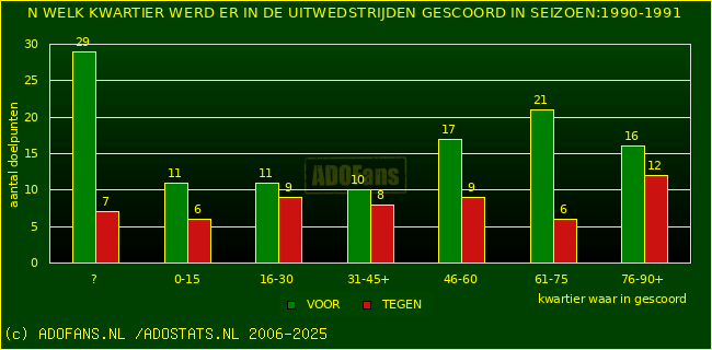 Doelpunten in uitwedstrijden