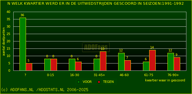 Doelpunten in uitwedstrijden