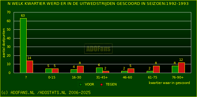 Doelpunten in uitwedstrijden