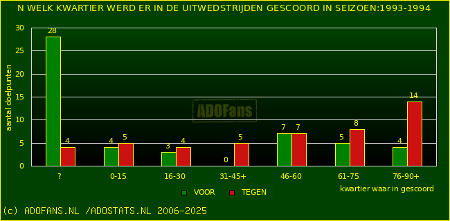 Doelpunten in uitwedstrijden