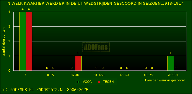 Doelpunten in uitwedstrijden